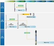 우주발사체 기술자립 '탄력'.. 민간 중심 개발 '대전환기'