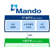 만도, 자율주행 사업 떼낸다..자회사로 전문성 강화