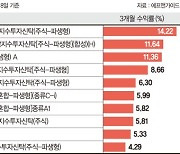 박스장에도 짭짤.. '커버드콜 펀드' 수익률 주식형 앞질렀다