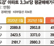 도봉구마저.. 1년새 41% 올랐다