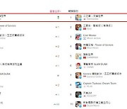 넷마블 '제2의 나라', 출시 당일 대만과 홍콩 애플 매출 1위