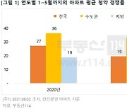 올 들어 아파트 청약 경쟁률 줄고, 가점 커트라인은 올랐다