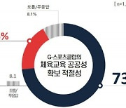 경기교육청 "'G-스포츠클럽' 체육교육 공공성 확보에 기여"