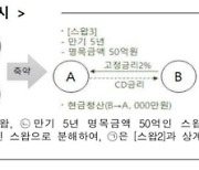 거래소 "장외파생상품 축약제도, 올해 안에 시행하겠다"