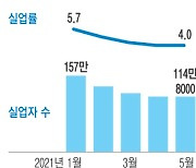 도·소매·자영업 빼고.."코로나 전 일자리 80% 회복"