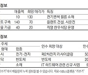 [M&A 매물장터] 디스플레이 소재기업 130억원에 팝니다