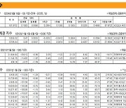 [표] 주요 증시 지표 (6월 9일)