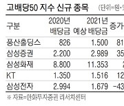 코스피 고배당50  14개 종목 신규 편입..순환매 장세 배당주 '관심'
