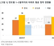 아파트 청약 경쟁률 낮아졌는데..가점 커트라인은 더 올랐다