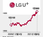 창사 이래 첫 자사주 취득한 LG유플러스..3%대 상승
