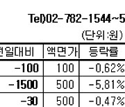 [장외주식] 크래프톤 나흘 연속 상승