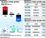 절반 오르고 절반 내리고..강남3구 '혼조'