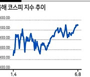 코스피 고점 돌파 시도..'빅 이벤트' 몰린 내일 주목