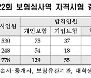 보험심사역 자격시험에 184명 합격