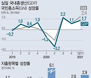 1분기 경제성장률 1.7%..올해 4.2%도 기대(종합2보)