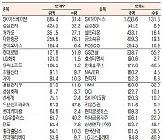 [표]유가증권 기관·외국인·개인 순매수·도 상위종목(6월 9일)