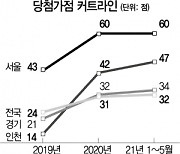 집값 뛰자 고가점자들 청약시장으로 더 몰렸다