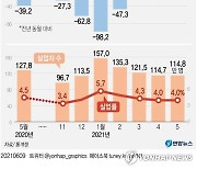 [그래픽] 취업자 증감·실업자 추이