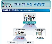 부산 5월 취업자 6만2천명 늘어..2개월 연속 상승