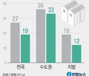 올해 아파트 청약경쟁률 낮아지고, 최저 당첨가점 높아지고