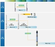 민간주도 '뉴스페이스' 시대 개막..2024년 고체연료 발사체 쏜다