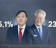 [나이트포커스] 윤석열 35.1%·이재명 23.1%
