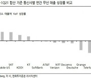통신3사 주가 6개월새 35%↑.."5G 점유율 50%까지 상승 기대"