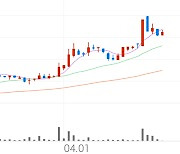 이스타코, +29.96% 상한가