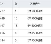 수원 매탄동 매탄위브하늘채 72㎡ 5억9800만원에 거래