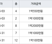 인천 만수동 만수 뉴서울 아파트 34㎡ 1억500만원에 거래