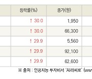 [fnRASSI]오늘의 상한가, 동양 30.0% ↑