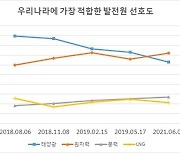 "원전 선호도 높아졌다"..원자력 36%, 태양광 31%