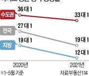 청약 규제 강화..아파트 경쟁률 낮아졌다