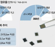"메모리가 다 아니다" 삼성전자, 日소니 맹추격 나섰다..세계 최소 이미지센서 출시