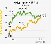 카카오 '시총 톱4' 등극..한때 네이버에 1조差 추격