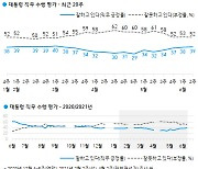 文대통령 지지율 4주 연속 상승..40% 육박(갤럽)