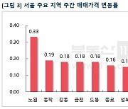 서울 아파트값 오름폭 소폭 '주춤'..'속도조절' 재건축 0.15% 상승