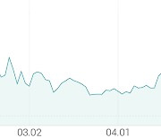 [강세 토픽] 비철금속 - 구리 테마, 이구산업 +14.39%, 대창 +7.08%