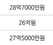 서울 잠실동 잠실리센츠 124㎡ 29억8000만원에 거래