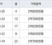 인천 만수동 햇빛마을벽산아파트 59㎡ 2억7400만원에 거래
