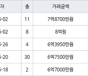 수원 매탄동 매탄위브하늘채 84㎡ 7억8700만원에 거래