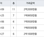 인천 연수동 인천연수1 41㎡ 2억2000만원에 거래