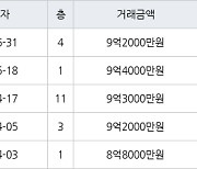 서울 월계동 월계시영고층 59㎡ 9억4000만원.. 역대 최고가