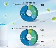 [이슈분석] 5월 비온날 역대 1위..불티나는 '장마가전' 대전