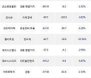 11일, 외국인 코스닥에서 바이넥스(-5.62%), 박셀바이오(-4.83%) 등 순매도