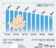 서울 뜨는 인구 한해 58만명.. 최대 사유는 주택문제