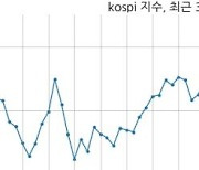 [마감 시황] 기관 매수 늘면서 코스피 시장 상승세(3249p, +24.68p)