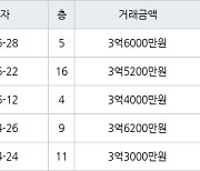 인천 당하동 원당풍림아이원아파트 74㎡ 3억5200만원에 거래