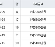 인천 만수동 만수 담방마을 아파트 49㎡ 1억7000만원에 거래
