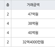 서울 반포동 반포본동아파트 108㎡ 47억원.. 역대 최고가